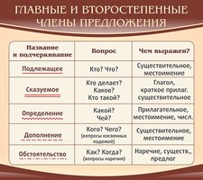 Стенд "Главные и второстепенные члены предложения" - fgospostavki.ru - Владикавказ