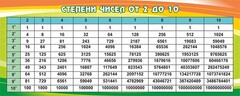 Стенд "Степени чисел от 2 до 10" - fgospostavki.ru - Владикавказ