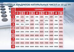 Стенд "Таблица квадратов натуральных чисел" - fgospostavki.ru - Владикавказ