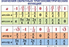 Комплект таблиц Тригонометрические формулы. Обратные тригонометрические функции (7 таблиц) - fgospostavki.ru - Владикавказ