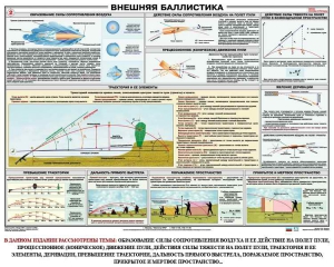 Плакат "Внешняя баллистика" - fgospostavki.ru - Владикавказ