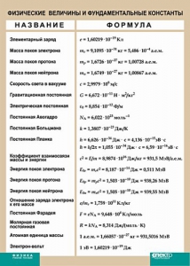 Таблица. Физика. Физические величины и фундаментальные константы. - fgospostavki.ru - Владикавказ
