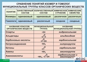 Таблица. Сравнение понятий изомер и гомолог. Функциональные группы классов органических веществ. - fgospostavki.ru - Владикавказ