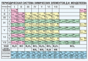 Периодическая  система химических элементов Д.И.Менделеева - fgospostavki.ru - Владикавказ