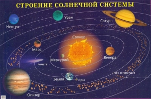Плакат "Строение солнечной системы" - fgospostavki.ru - Владикавказ