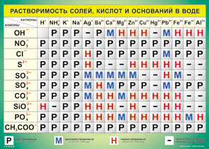 Таблица "Растворимость солей, кислот и оснований в воде" (100х140 сантиметров, винил) - fgospostavki.ru - Владикавказ
