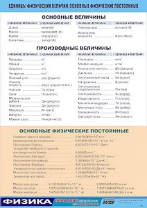 Таблица демонстрационная "Единицы физических величин. Основные физические постоянные" (винил 100*140) - fgospostavki.ru - Владикавказ
