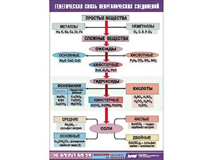 Таблица "Генетическая связь неорганических соединений" (винил 100x140) - fgospostavki.ru - Владикавказ