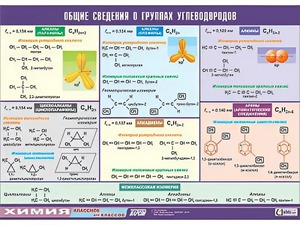 Таблица демонстрационная "Общие сведения о группах углеводородов" (винил 70х100) - fgospostavki.ru - Владикавказ