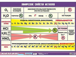 Таблица демонстрационная "Химические свойства металлов" (винил 70x100) - fgospostavki.ru - Владикавказ