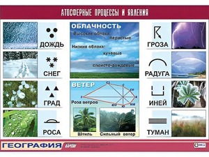 Таблица демонстрационная "Атмосферные процессы и явления" (винил 70*100) - fgospostavki.ru - Владикавказ
