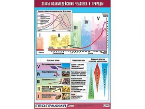 Таблица демонстрационная "Этапы взаимодействия человека и природы" (винил 100*140) - fgospostavki.ru - Владикавказ