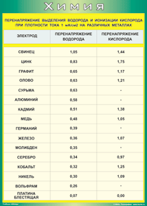 Таблица "Перенапряжение выделения водорода и ионизации кислорода при плотности тока 1 мА/см2 на различных металлах" (100х140 сантиметров, винил) - fgospostavki.ru - Владикавказ