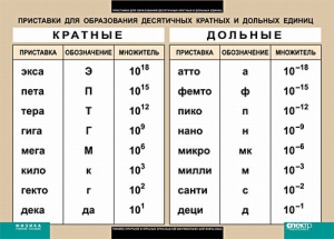 Таблица. Физика. Приставки для образования десятичных кратных и дольных единиц. - fgospostavki.ru - Владикавказ