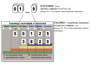 Интерактивная таблица по математике для начальных классов "Разряды и классы чисел" - fgospostavki.ru - Владикавказ