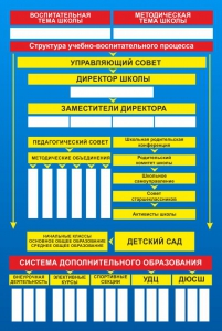 Стенд "Структура школы" - fgospostavki.ru - Владикавказ