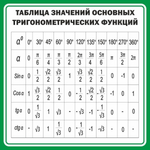 Стенд "Таблица значений основных тригонометрических функций" Вариант 12 - fgospostavki.ru - Владикавказ