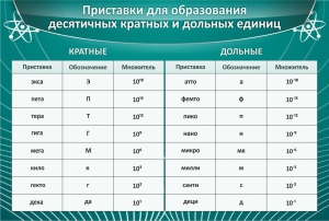 Стенд "Приставки для образования десятичных кратных и дольных единиц" - fgospostavki.ru - Владикавказ