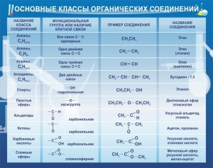 Стенд "Основные классы органических соединений" - fgospostavki.ru - Владикавказ