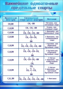 Стенд "Важнейшие одноатомные предельные спирты" - fgospostavki.ru - Владикавказ