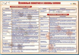 Стенд "Основные понятия и законы химии" - fgospostavki.ru - Владикавказ