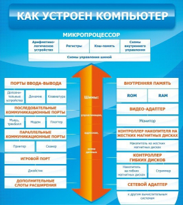 Стенд "Как устроен компьютер" - fgospostavki.ru - Владикавказ