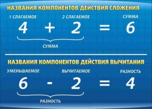 Стенд "Компоненты сложения и вычитания" - fgospostavki.ru - Владикавказ