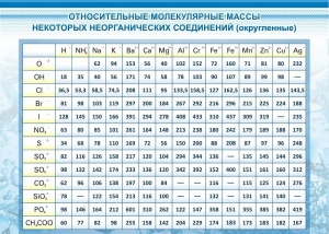 Стенд "Относительные молекулярные массы" - fgospostavki.ru - Владикавказ