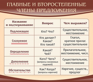 Стенд "Главные и второстепенные члены предложения" - fgospostavki.ru - Владикавказ