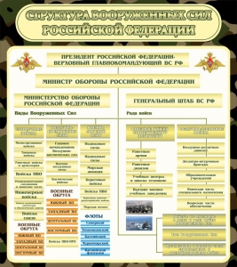 Стенд "Структура вооруженных сил РФ" - fgospostavki.ru - Владикавказ