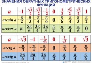 Комплект таблиц Тригонометрические формулы. Обратные тригонометрические функции (7 таблиц) - fgospostavki.ru - Владикавказ