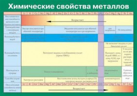 Таблица. Химические свойства металлов. - fgospostavki.ru - Владикавказ