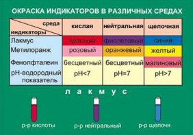 Таблица. Окраска индикаторов в различных средах. - fgospostavki.ru - Владикавказ