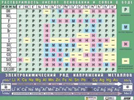 Таблица демонстрационная "Растворимость кислот, оснований и солей в воде" (формат А0, матовое ламинирование) - fgospostavki.ru - Владикавказ