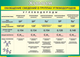 Таблица "Обобщение сведений о группах углеводородов" (100х140 сантиметров, винил) - fgospostavki.ru - Владикавказ