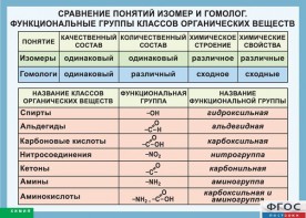Таблица. Сравнение понятий изомер и гомолог. Функциональные группы классов органических веществ. - fgospostavki.ru - Владикавказ