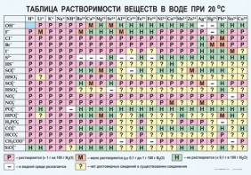 Таблица. Растворимость солей, кислот и оснований в воде - fgospostavki.ru - Владикавказ