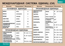 Таблица. Физика. Международная система единиц (СИ) - fgospostavki.ru - Владикавказ