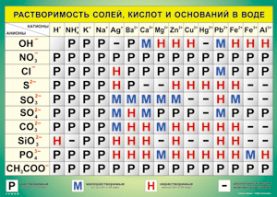 Таблица "Растворимость солей, кислот и оснований в воде" (100х140 сантиметров, винил) - fgospostavki.ru - Владикавказ