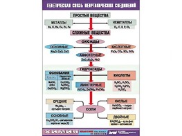 Таблица "Генетическая связь неорганических соединений" (винил 70x100) - fgospostavki.ru - Владикавказ