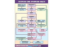 Таблица демонстрационная "Генетическая связь органических веществ" (винил 100x140) - fgospostavki.ru - Владикавказ