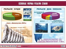 Таблица демонстрационная "Основные формы рельефа Земли" (винил 70*100) - fgospostavki.ru - Владикавказ