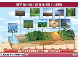 Таблица демонстрационная "Смена природных зон от полюсов к экватору" (винил 70*100) - fgospostavki.ru - Владикавказ