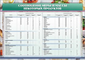 Стенд "Соотношение меры и массы некоторых продуктов" - fgospostavki.ru - Владикавказ