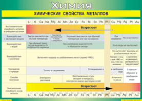 Таблица "Химические свойства металлов" (100х140 сантиметров, винил) - fgospostavki.ru - Владикавказ