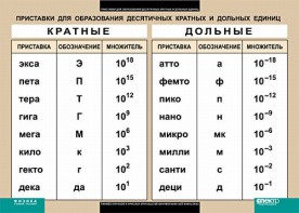 Таблица. Физика. Приставки для образования десятичных кратных и дольных единиц. - fgospostavki.ru - Владикавказ