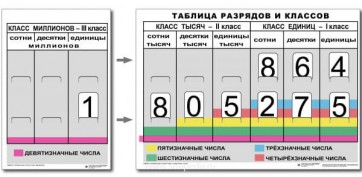 Разряды и классы чисел (I,II,III класс). Комплект иллюстрирует 3 класса (единиц, тысяч и миллионов) - fgospostavki.ru - Владикавказ