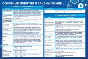 Стенд "Основные понятия и законы химии" - fgospostavki.ru - Владикавказ
