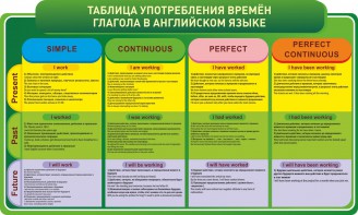 Стенд "Таблица употребления времен глагола в английском языке" - fgospostavki.ru - Владикавказ