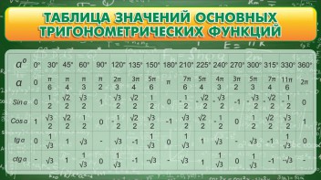 Стенд "Таблица значений основных тригонометрических функций" Вариант 2 - fgospostavki.ru - Владикавказ